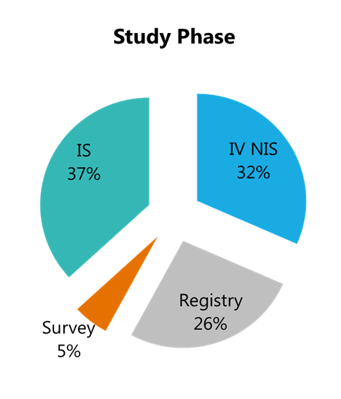 Distribution of clinical trials by Drug Development and Study Phases of all clinical trials completed during 2016 at KBP-Biomak